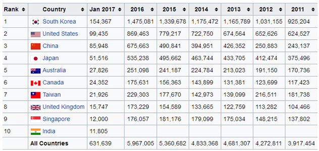 Visitors Statistics